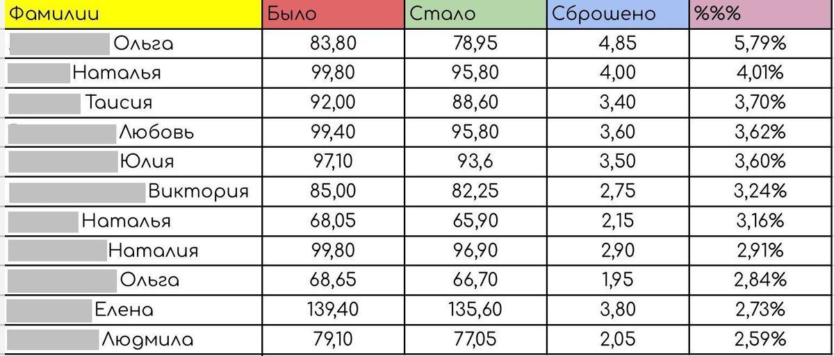 Участники Интенсива TRINITY делятся успехами: как за неделю можно сбросить до 4,5 кг